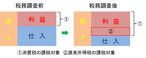 横浜市西区の甲田税理士事務所は建設業を支援します。